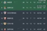 西甲最新积分榜变动：巴萨领先皇马14分，西班牙人迎来2026年首胜