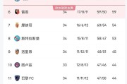 法甲联赛：巴黎豪取五连冠实现质变，两大豪门意外翻车，26 岁草根前锋逆袭斩获金靴